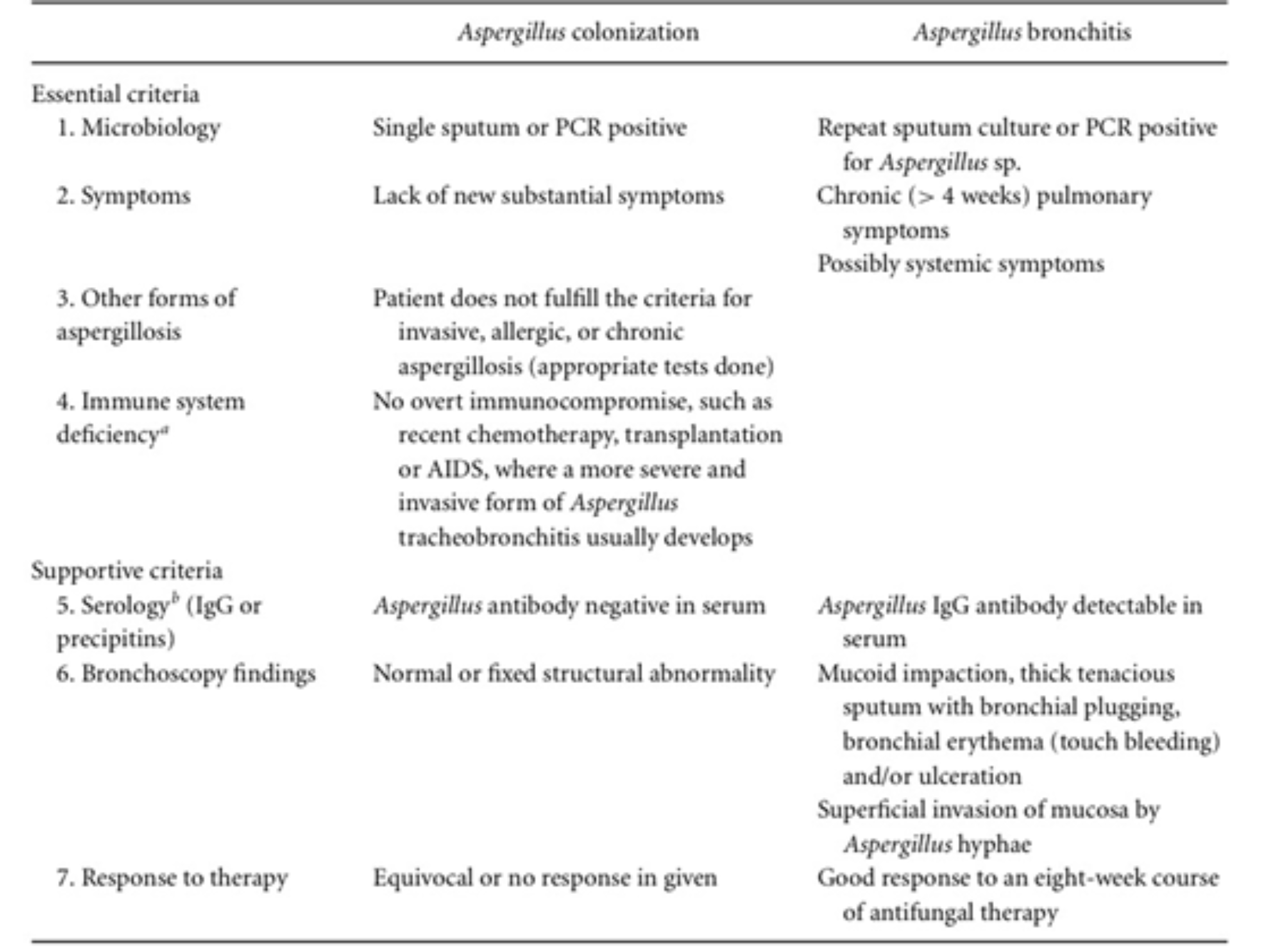 Aspergillus bronchitis - Aspergillus and Aspergillosis