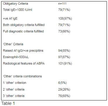 Application of the ISHAM criteria for diagnosis of ABPA in a clinical ...