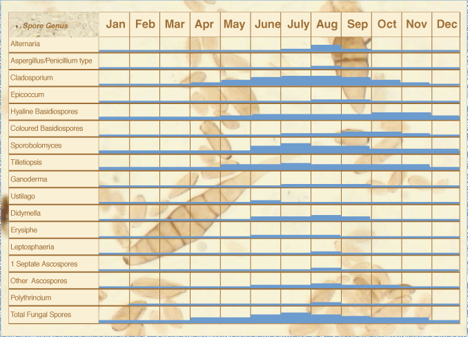 Image of a chart showing the levels of various different fungal spores at different times throughout the year. The different genuses have varying spore levels throughout the year but generally peak in the summer and autumn months.